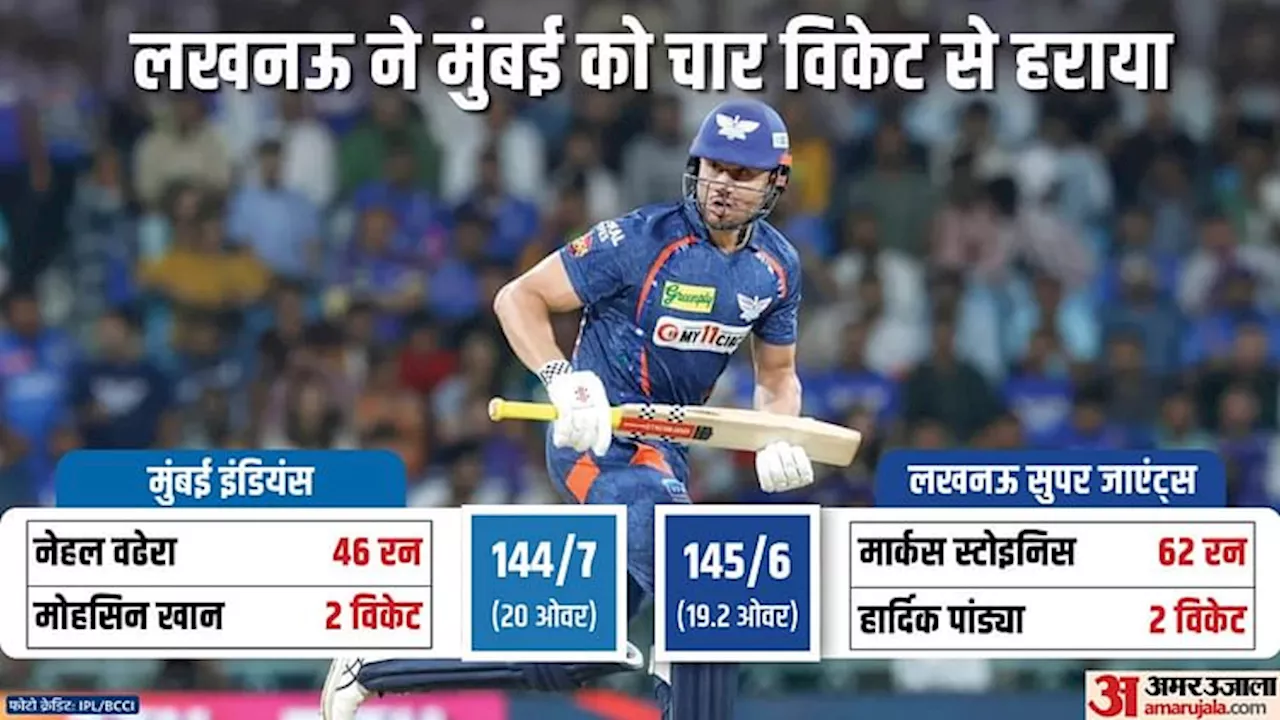 LSG vs MI: चार विकेट से मुंबई को मात देकर लखनऊ ने अंक तालिका में किया बड़ा बदलाव, स्टोइनिस ने जड़ा अर्धशतक