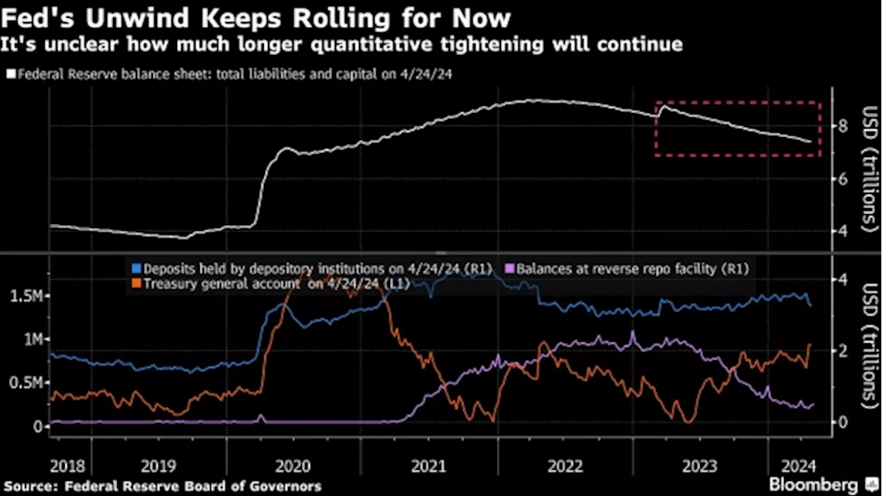 A Drought of Treasury Bills Risks Muddying End of Fed’s Balance-Sheet Tightening