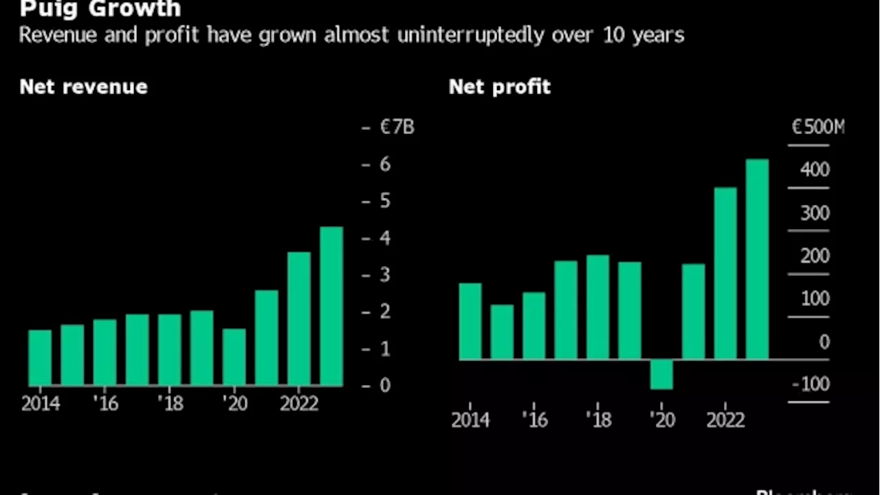 Beauty Dynasty Lines Up $12 Billion Fortune From Puig IPO Bet