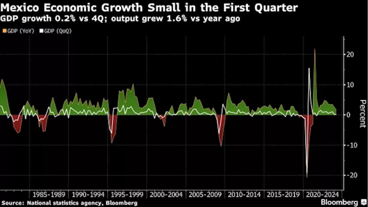 Mexico’s Economy Posts Slight Growth Ahead of Key Rate Meeting