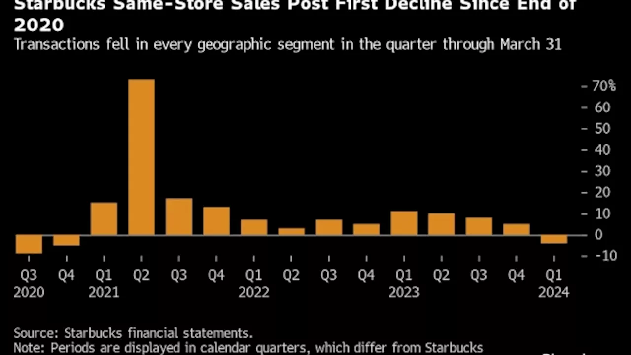 Starbucks Posts First Sales Drop Since 2020 During Global Pullback