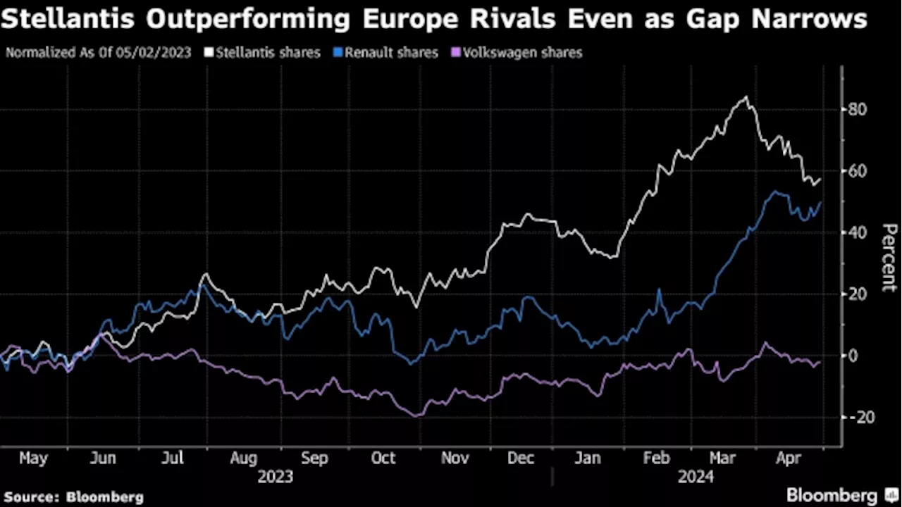 Stellantis Shares Slump on Warning of Margin Pressure in Europe