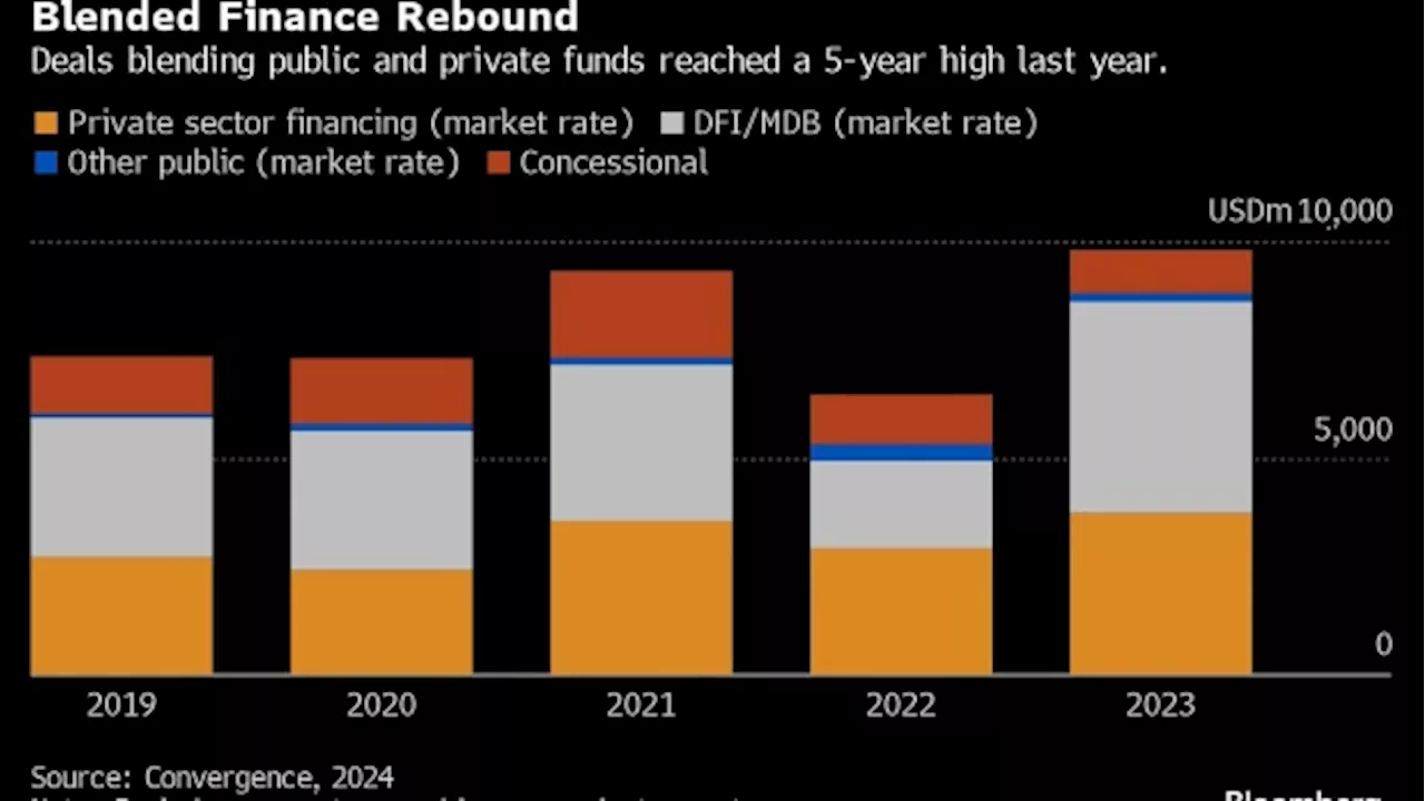 Wall Street Helps Build $15 Billion Pot of Blended Finance