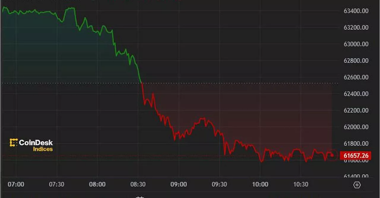 First Mover Americas: Bitcoin Falls to $62K as Hong Kong ETFs Fail to Meet Expectations