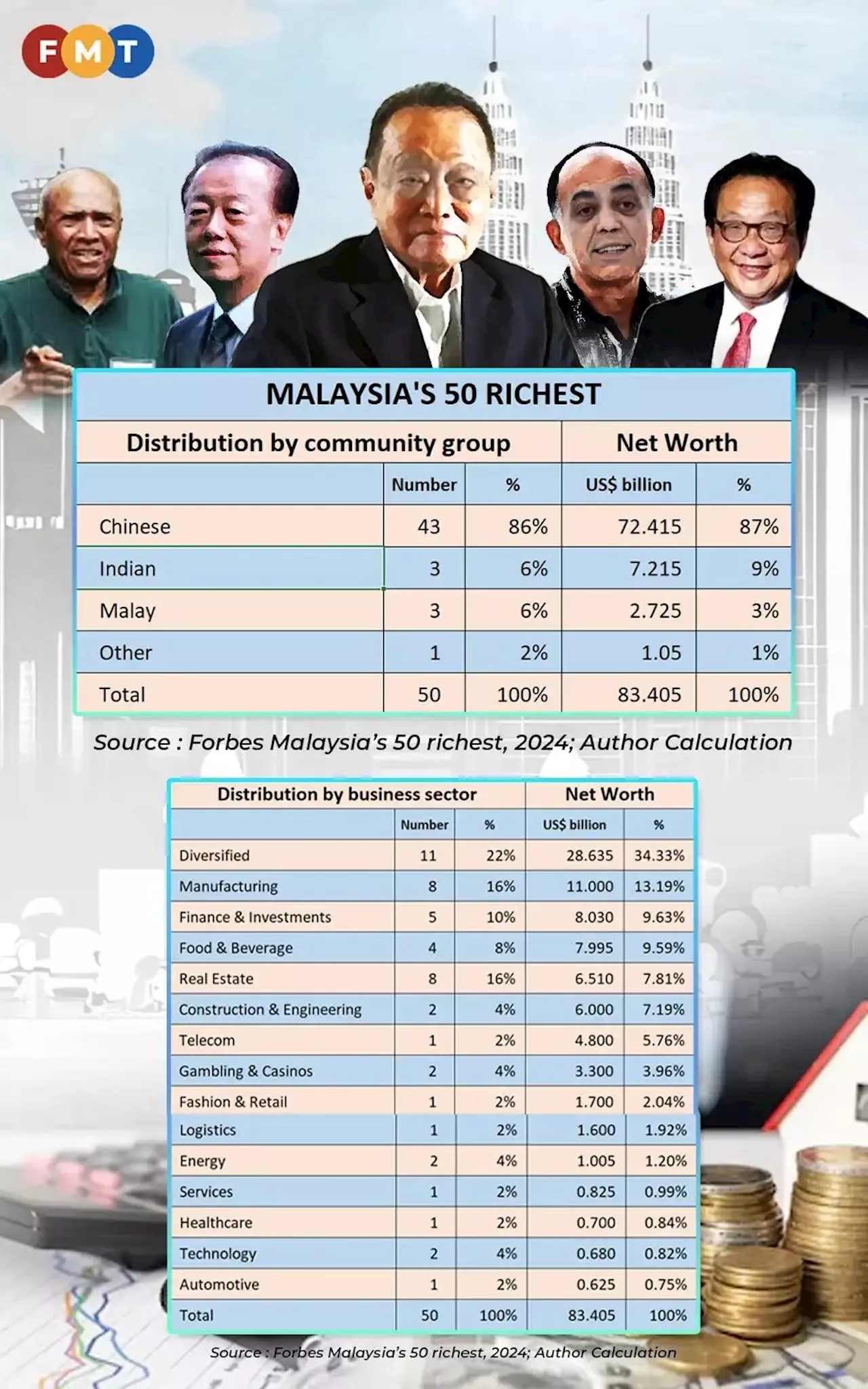 Malaysia’s super rich — old, diversified and Chinese