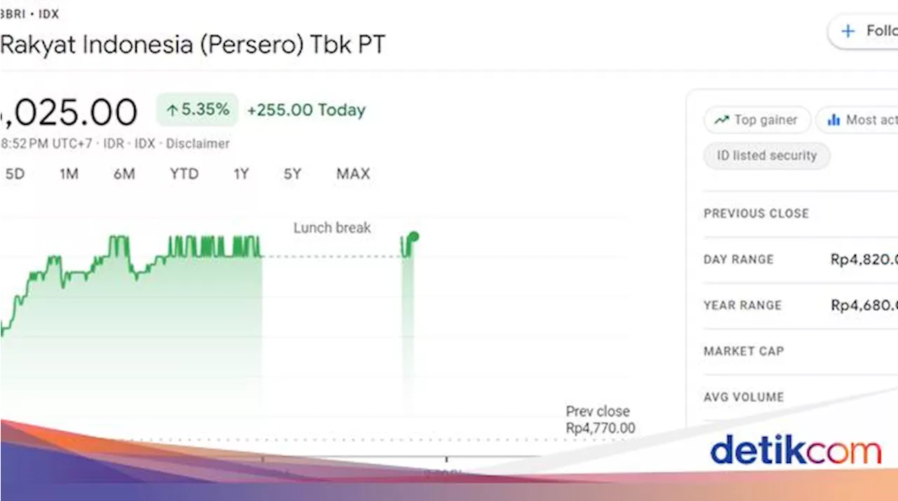 Terus Melonjak, Harga Saham BRI (BBRI) Rp 5.025 per Unit