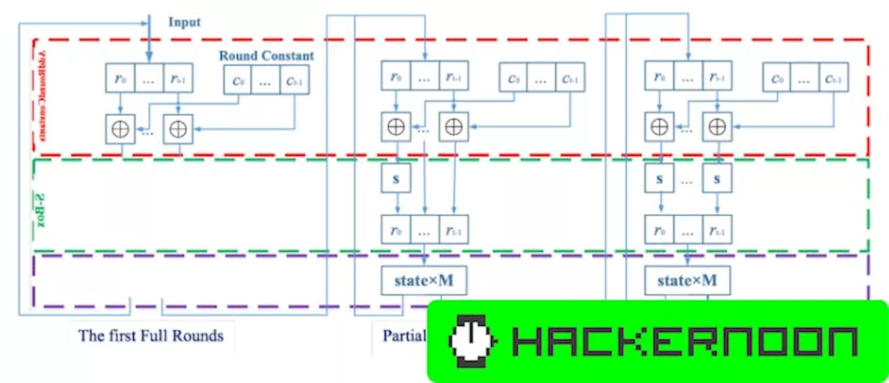 Benchmarking the Computational Performance of Poseidon2 in Plonky3