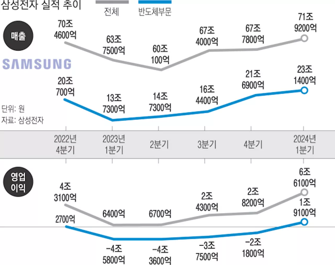 불황 마침내 탈출…삼성전자, 메모리 회복세 확인