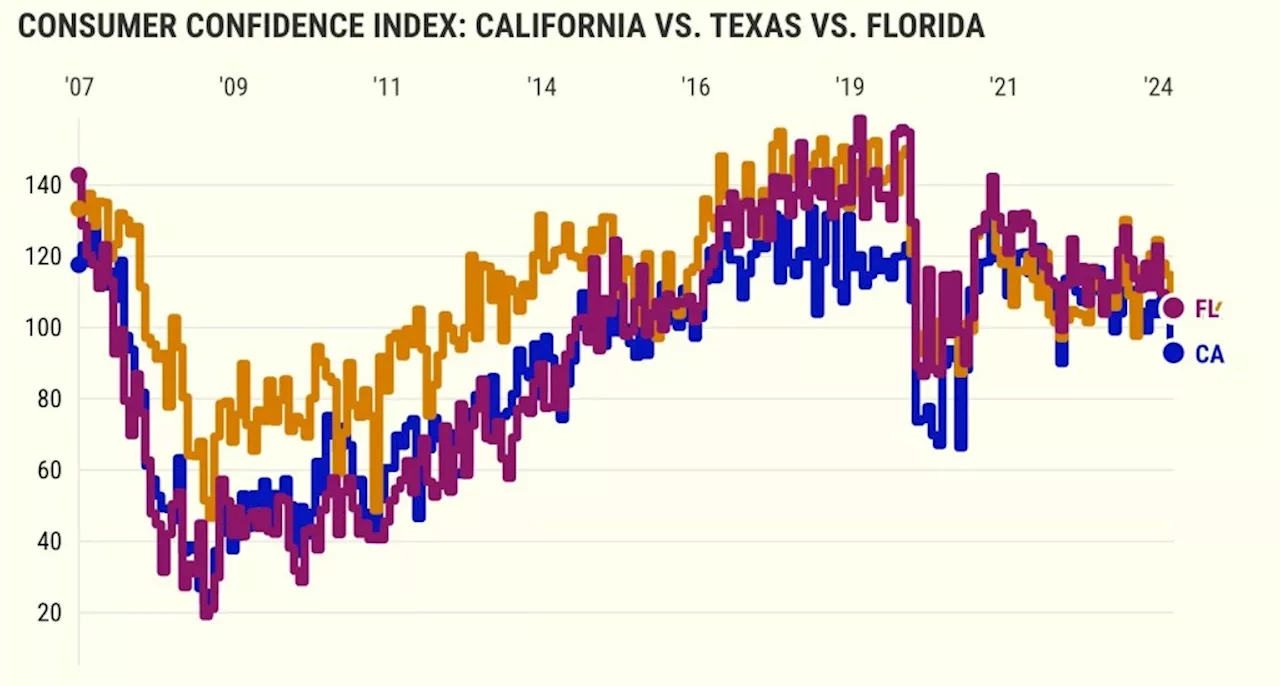 California consumers antsy, confidence tumbles to 21-month low