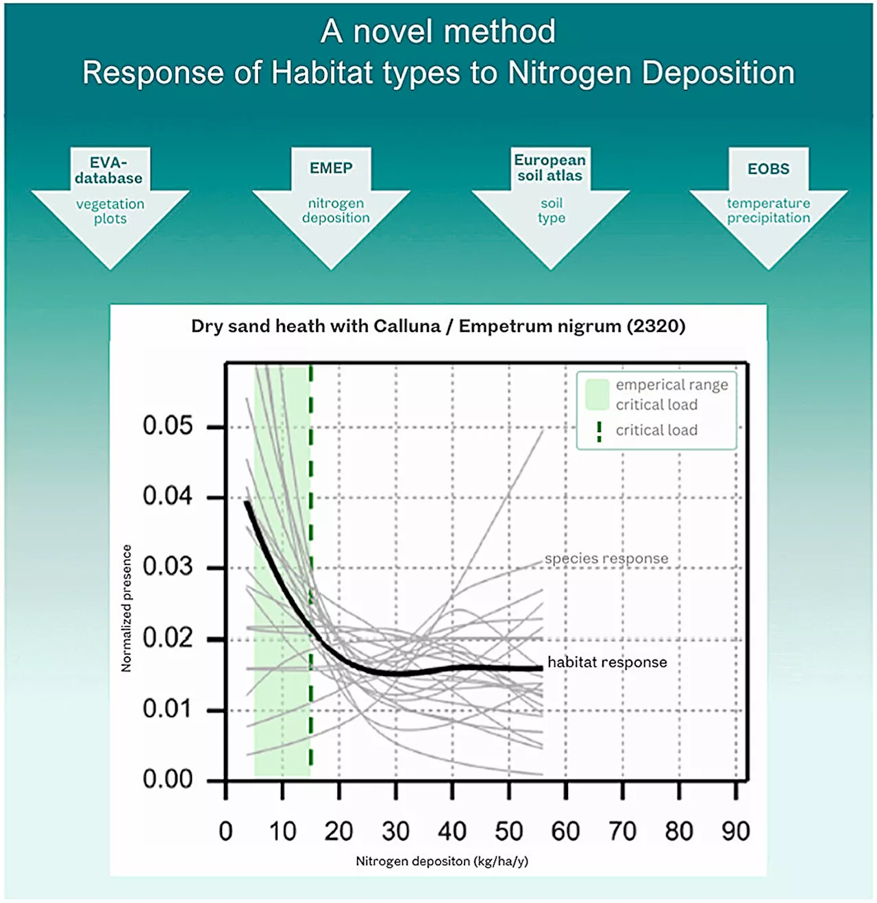 Habitats much more vulnerable for nitrogen deposition than previously thought
