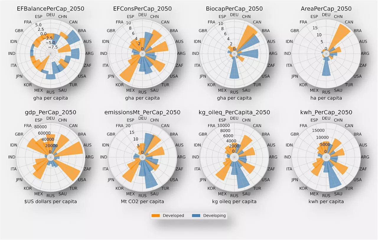 Only four G20 countries set for positive ecological footprint by 2050, study finds