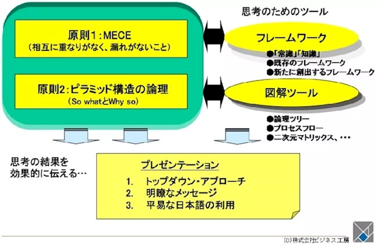 【会場/ライブ配信ハイブリッドセミナー】ロジカル・シンキングの基礎とビジネスコミュニケーション 5月24日（金）開催 主催：(株)シーエムシー・リサーチ