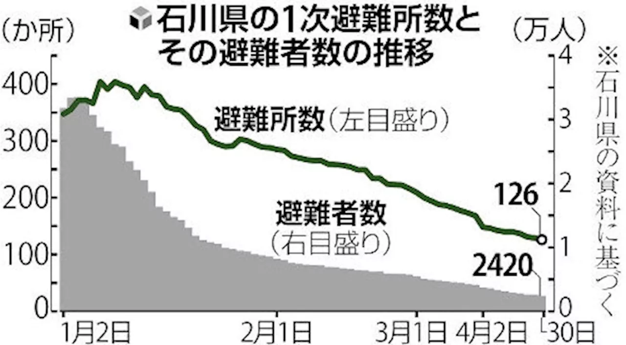 能登半島地震の１次避難所、集約や閉鎖で最大時の３割に…専門家「無理に急げば避難者に負担」（2024年4月30日）｜BIGLOBEニュース