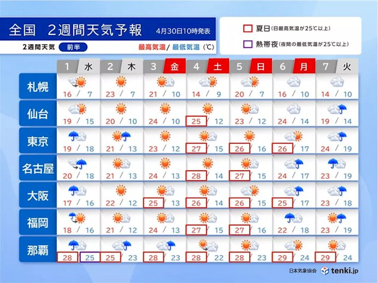 ゴールデンウィーク後半 4日頃が暑さのピーク 最終日と7日は荒天か 2週間天気(気象予報士 青山 亜紀子 2024年04月30日)