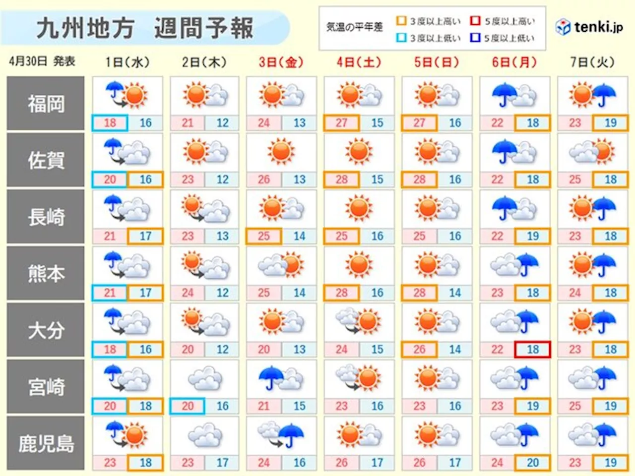 九州 ゴールデンウィーク後半の天気 夏日続出 半袖の出番も 6日は一時風雨強まる(気象予報士 山口 久美子 2024年04月30日)