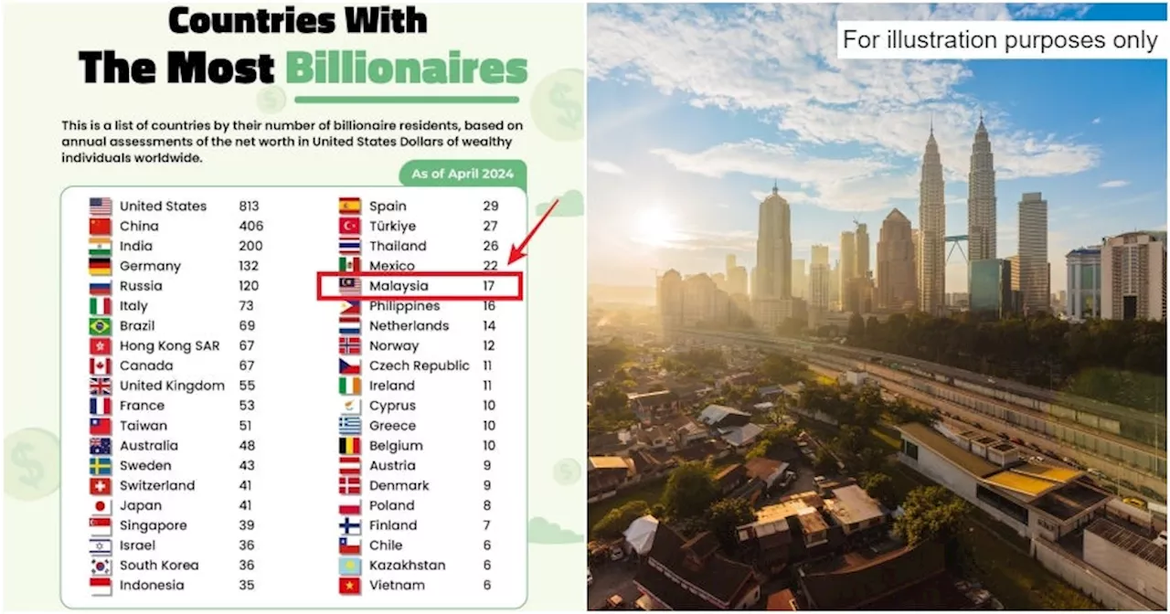 Study: Malaysia Ranks 25th in the World for the Most Billionaires in 2024!