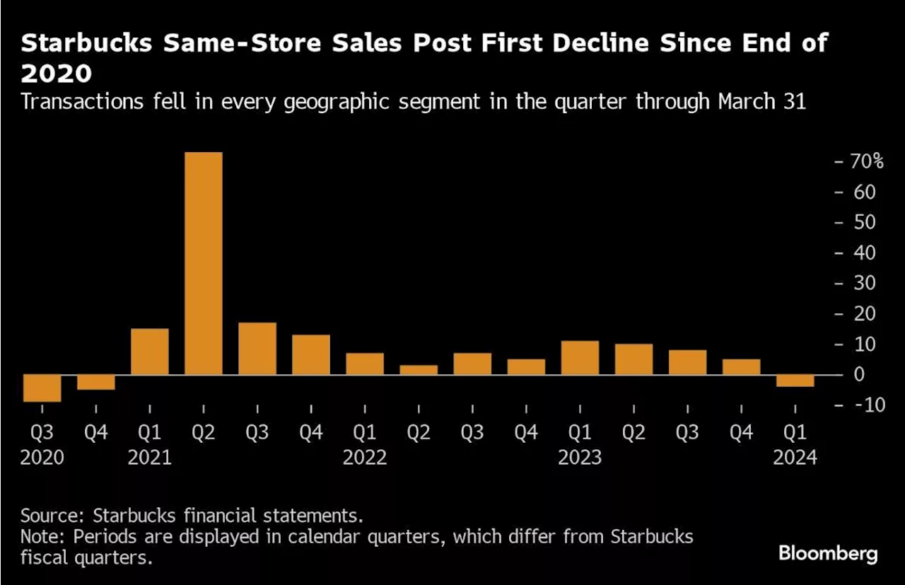 Starbucks Posts First Sales Drop Since 2020 During Global Pullback