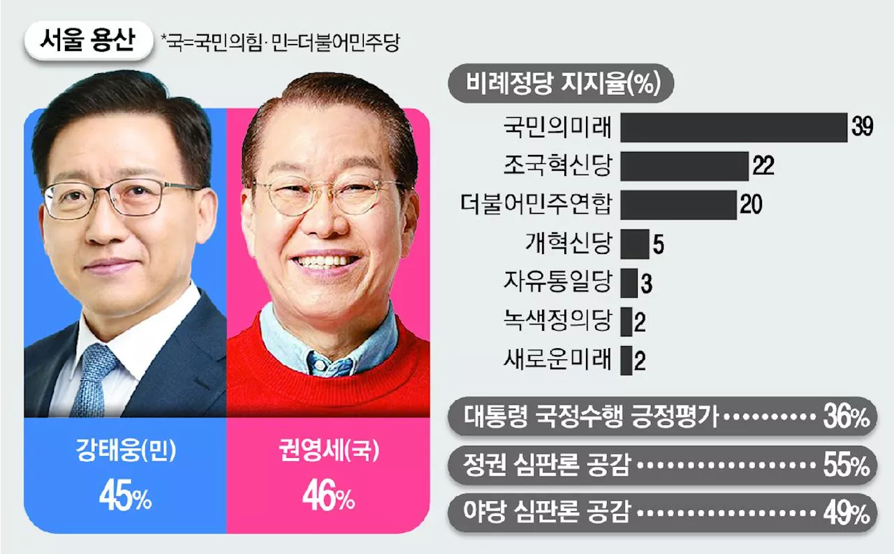 서울 용산, 강태웅 45% vs 권영세 46% [매경·MBN 여론조사]