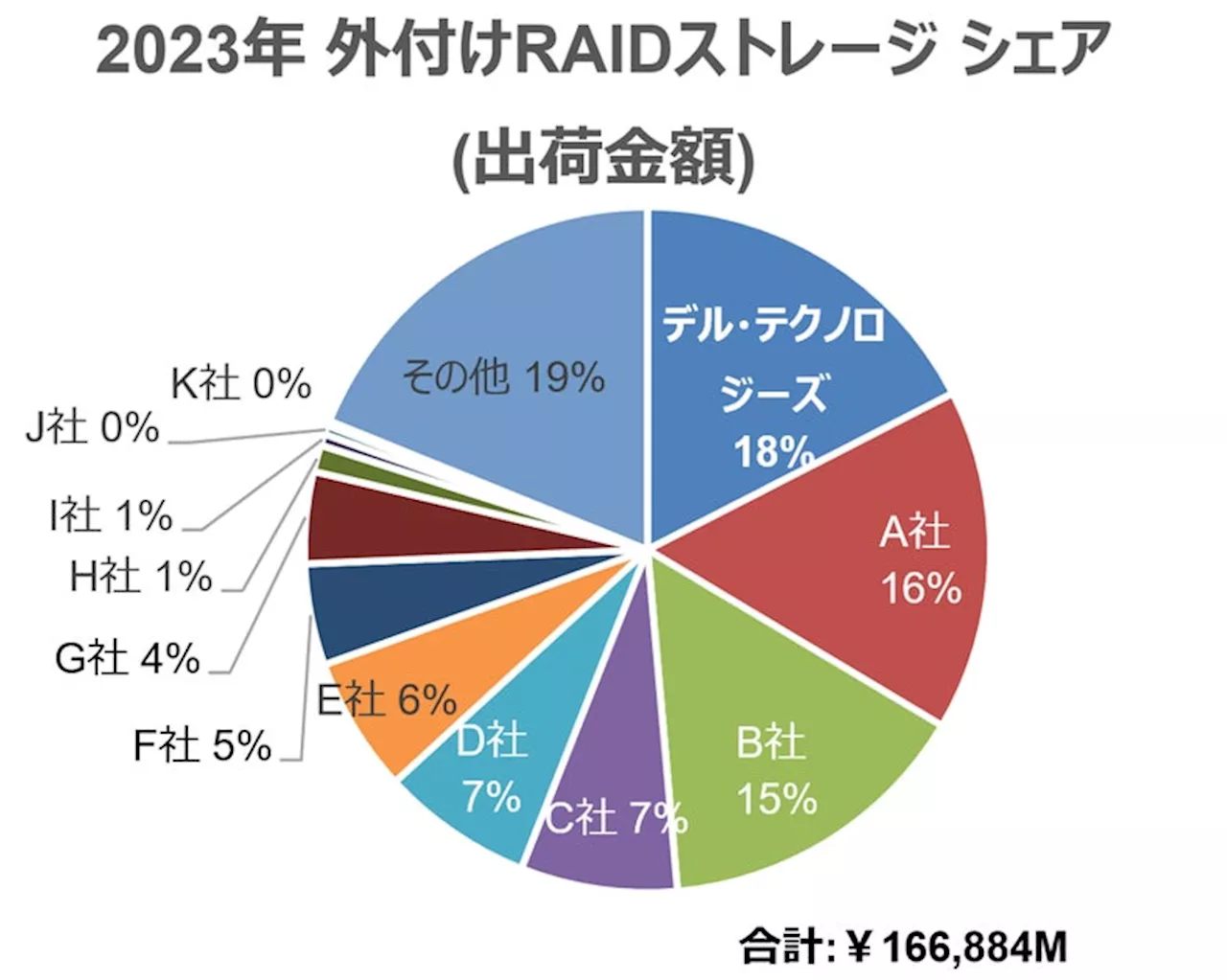 デル・テクノロジーズ、3つの分野で国内年間シェアNo.1を獲得