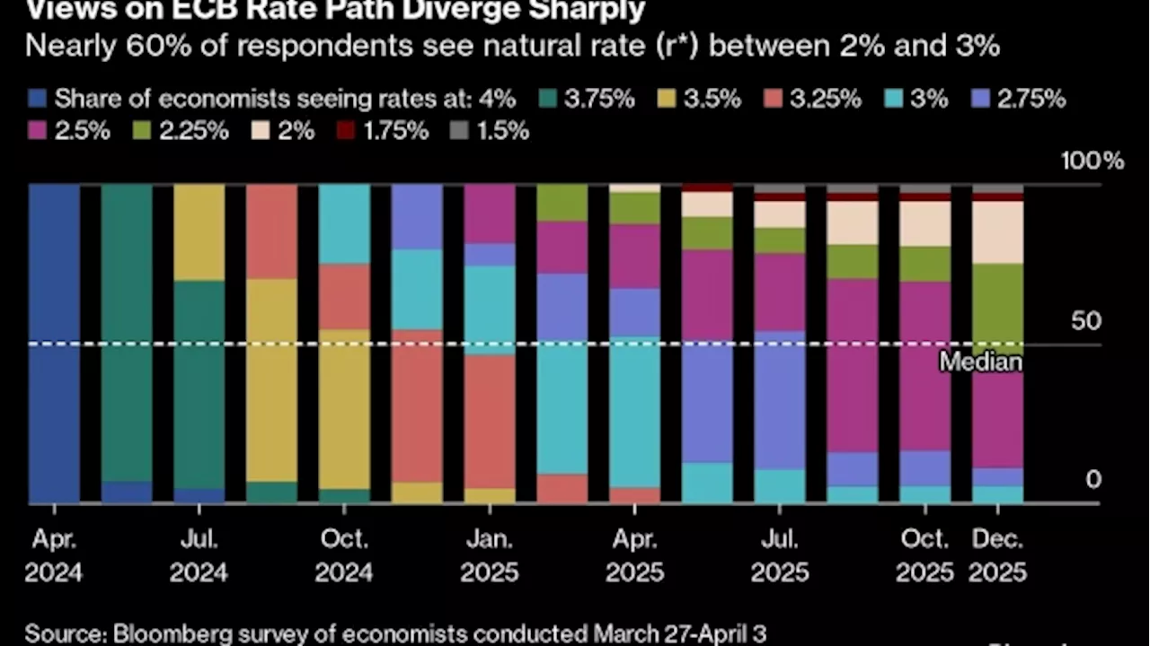 ECB Seen Cutting Interest Rates Once a Quarter Starting in June