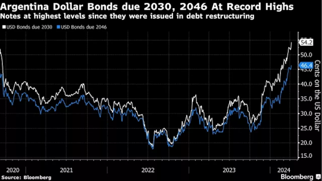 Milei Sees Long Slog Ahead to Bring Argentina Reforms He Pledged