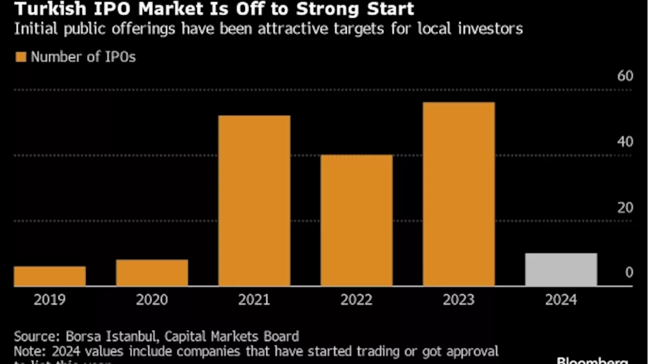 Turkish Property Investor IPO Set to Raise Up to $141 Million