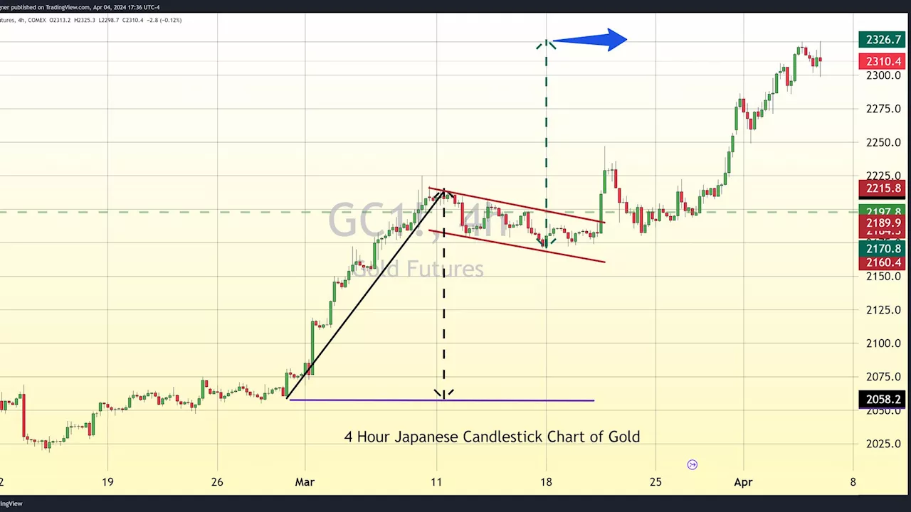 Gold prices remain above $2,300 as investors bet on Fed rate cuts