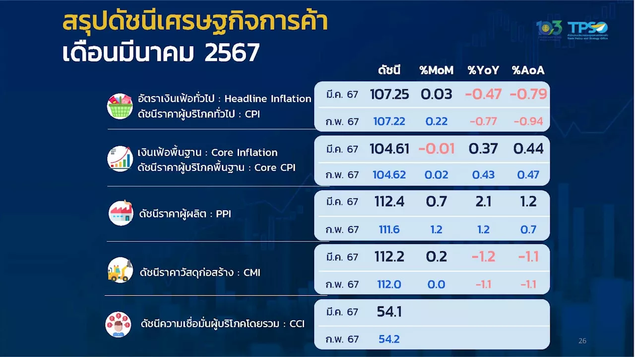 พาณิชย์ปรับคาดการณ์เงินเฟ้อใหม่อยู่ที่ 0.0 % – 1.0% ค่ากลาง 0.5%