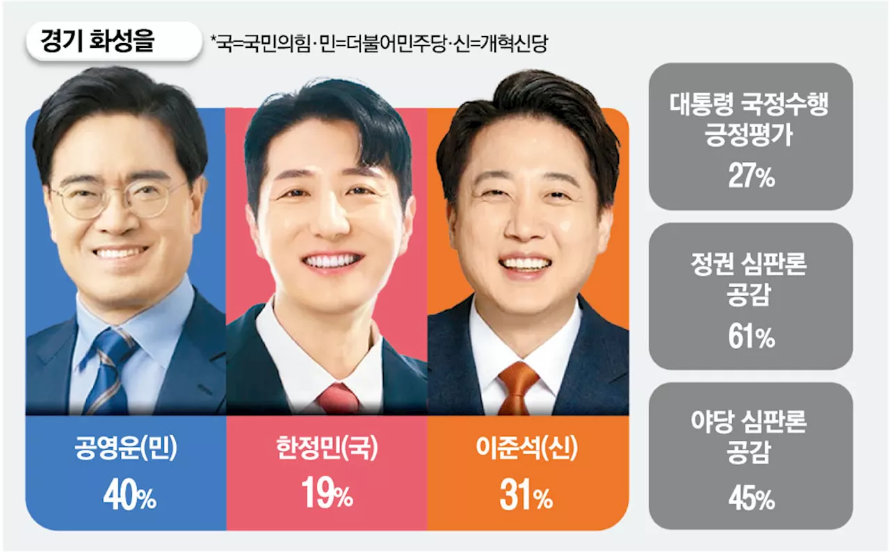 경기 화성을, 공영운 40% vs 한정민 19% vs 이준석 31% [매경·MBN 여론조사]