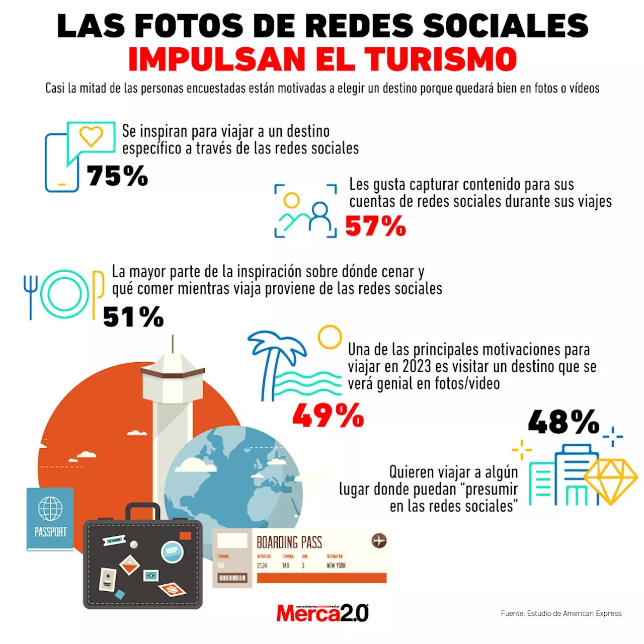 Gráfica del día: Las fotos de redes sociales impulsan el turismo