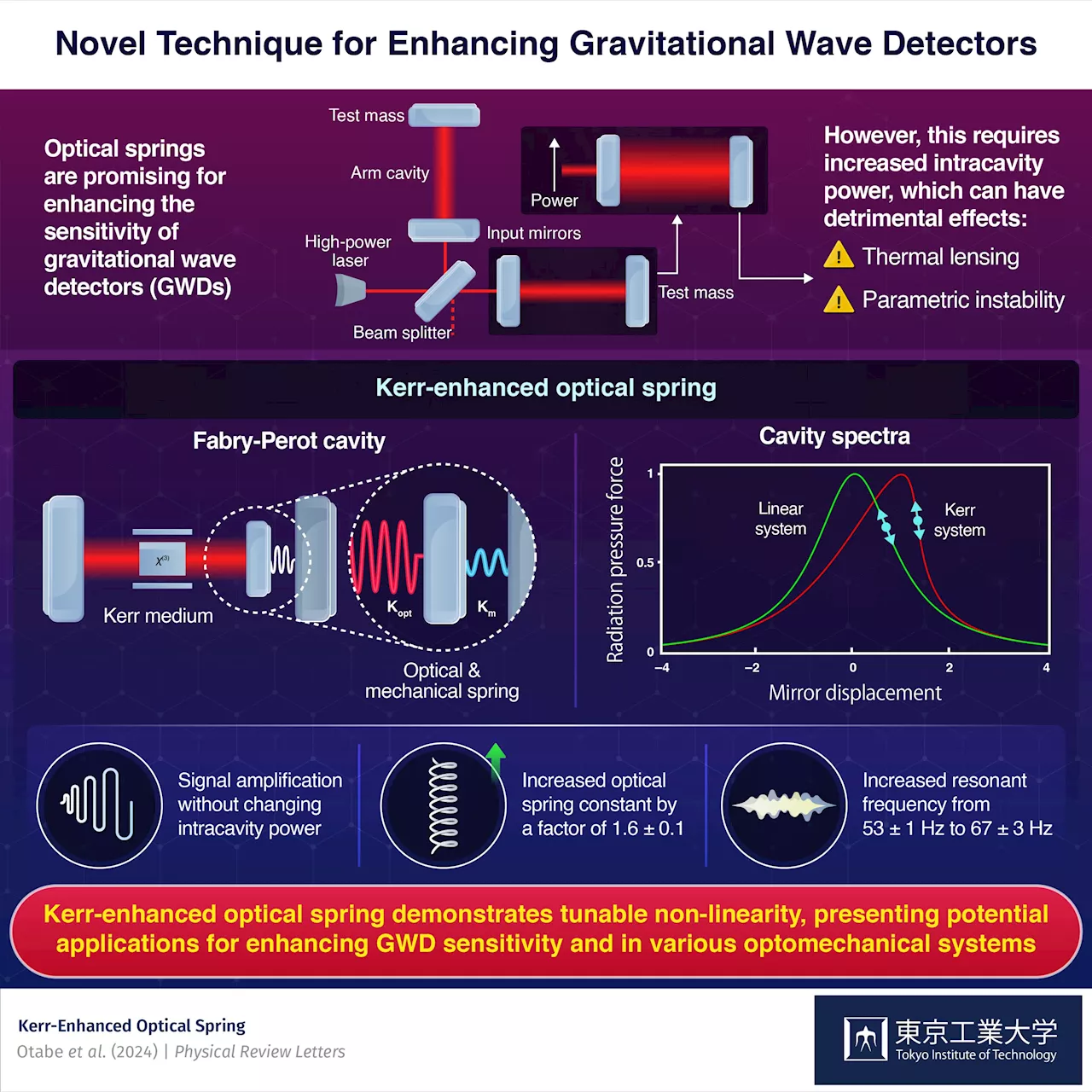 Kerr-enhanced optical spring for next-generation gravitational wave detectors