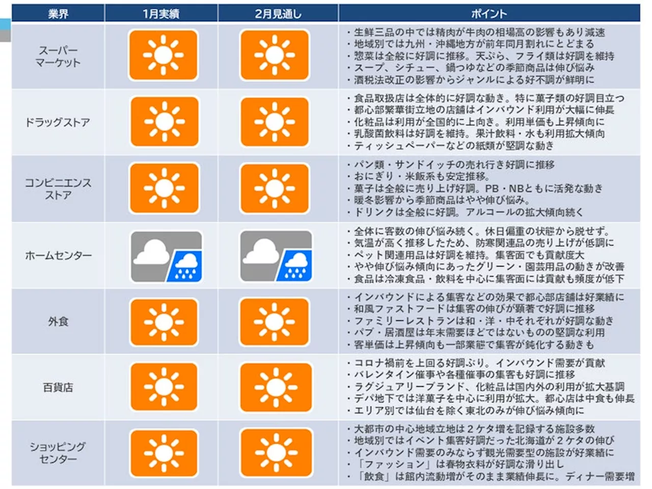 CCCマーケティング総研、2024年1月の「産業動向レポート」「産業天気予報」を発表