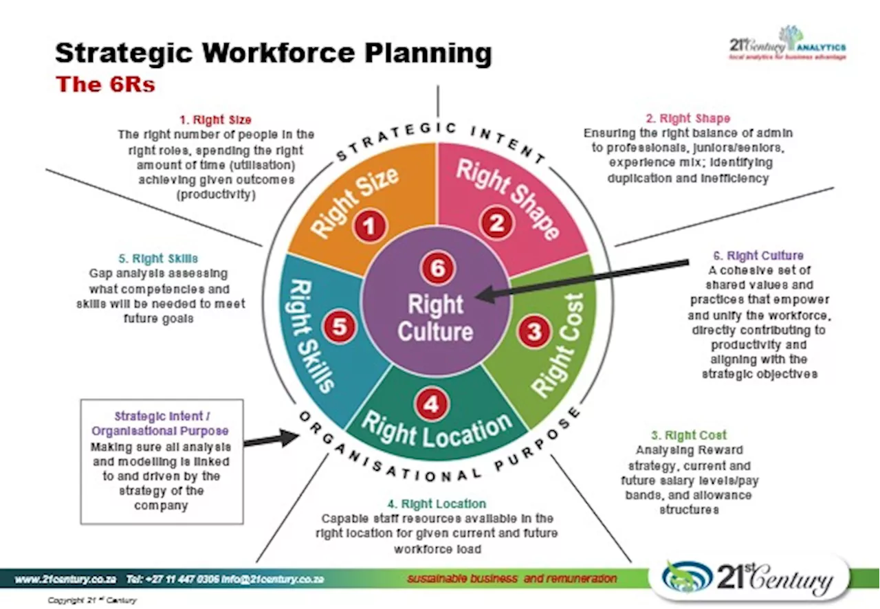 Evolving Your Workforce Strategy: Introducing the 6Rs Model