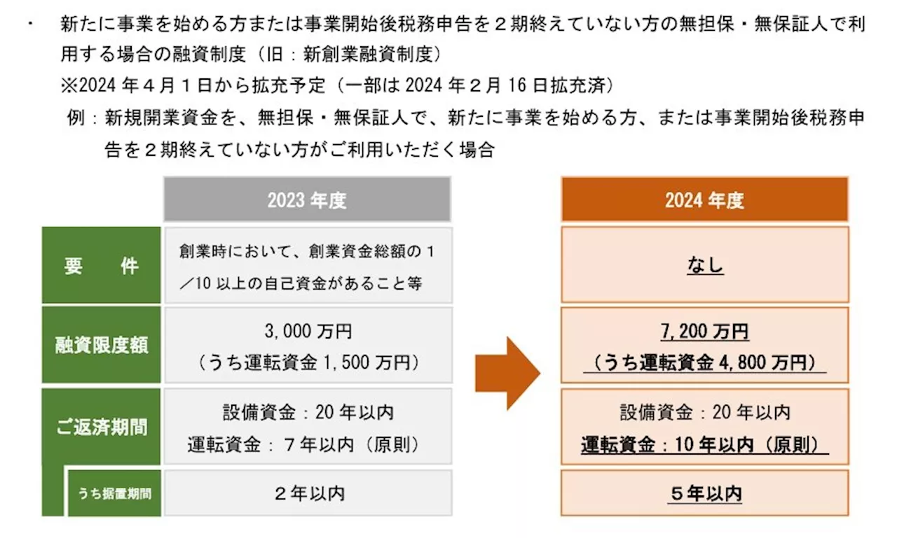 スタートアップへの“無担保融資”が最大7200万円に 巻き起こる「VC不要論」は妥当か：古田拓也「今更聞けないお金とビジネス」（1/2 ページ）