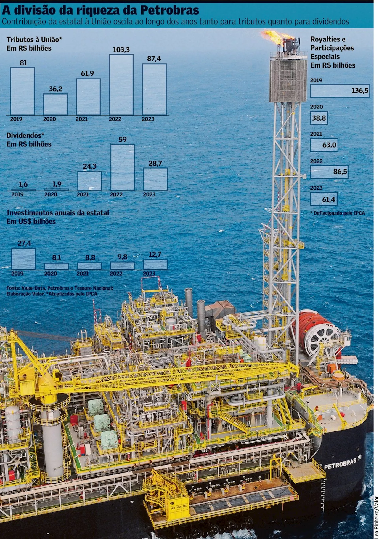 Petrobras pagou à União em 2023 valor igual ao Bolsa Família