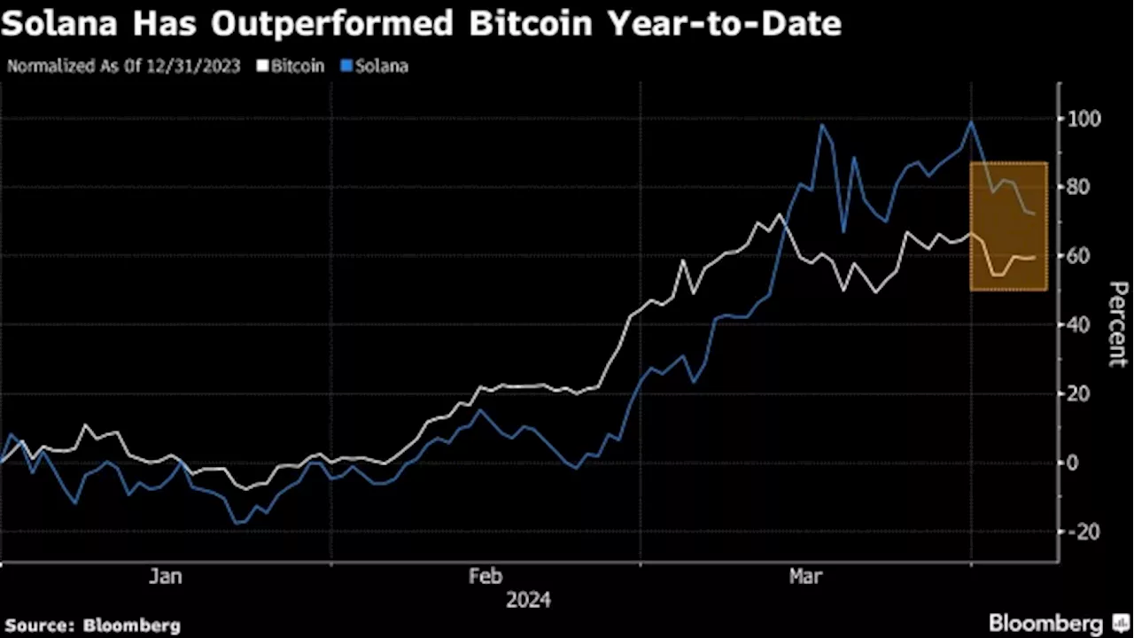 Pantera Capital Crypto Fund Posts 66% Gain Aided by Solana Token