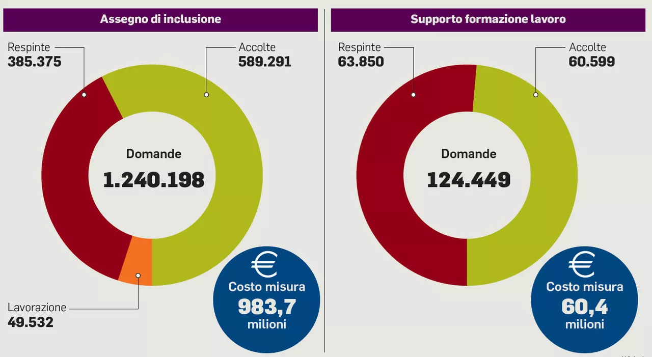 Assegno di inclusione per gli ex percettori del Reddito: uno su due è irregolare, respinta metà delle pratiche