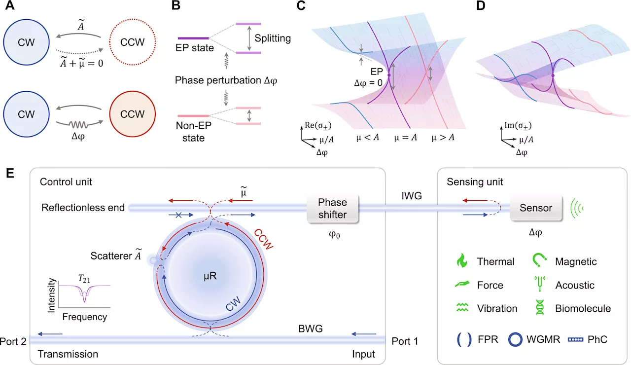 Innovative sensing platform unlocks ultrahigh sensitivity in conventional sensors