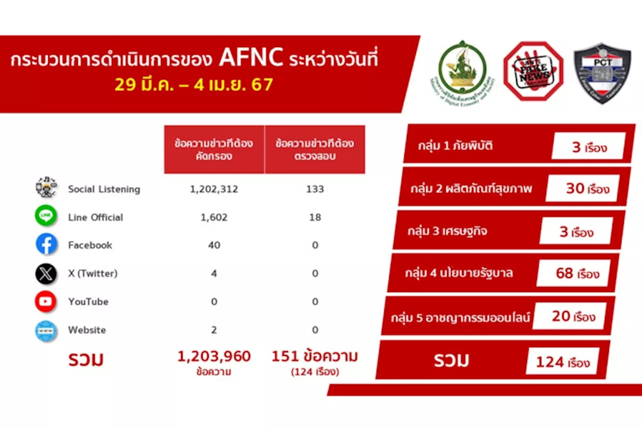 กระทรวงดิจิทัลเพื่อเศรษฐกิจและสังคม (ดีอี) พบข่าวปลอมเกี่ยวกับสุขภาพ