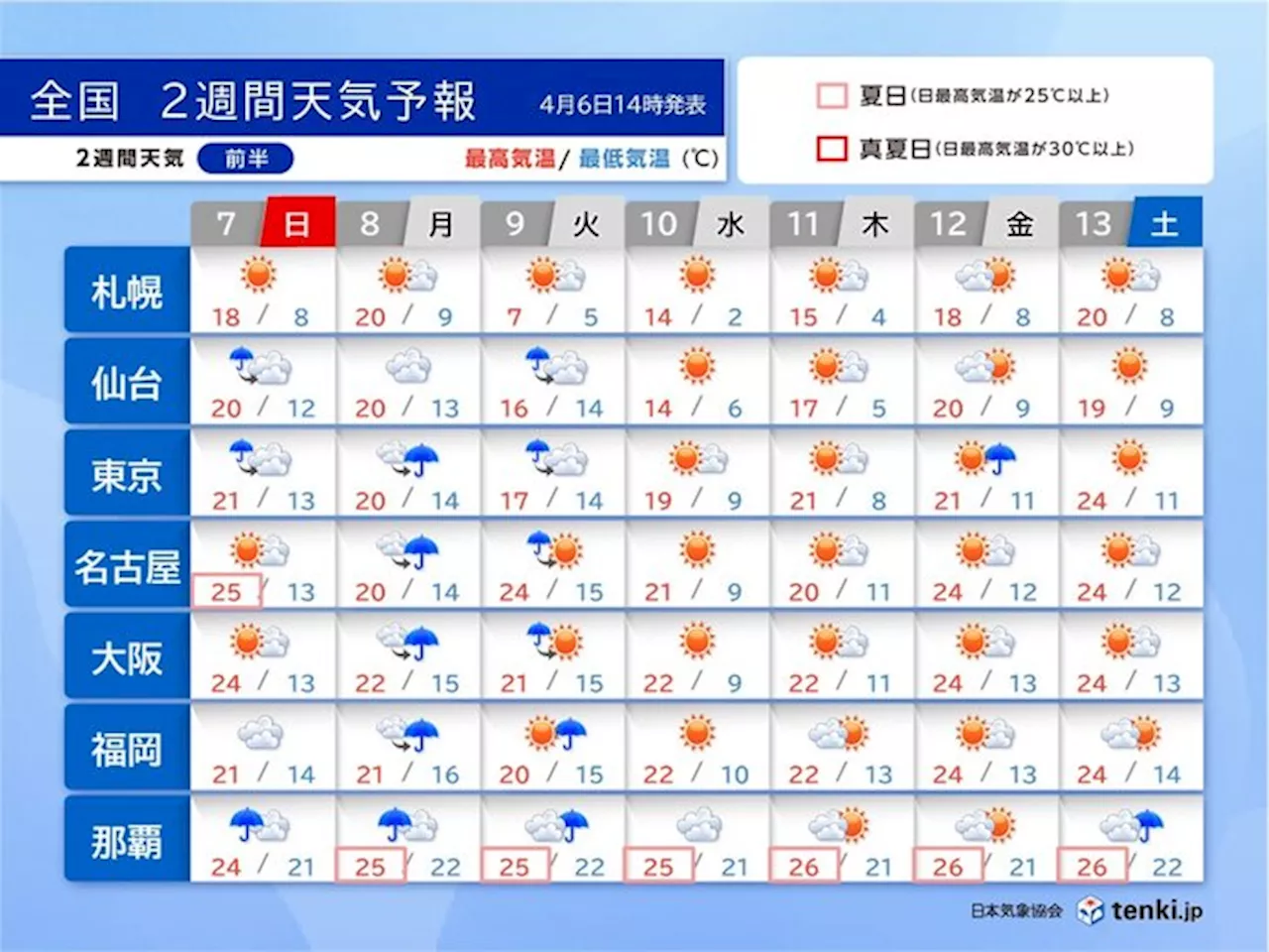 月曜～火曜は西・東日本で激しい雨に注意 週後半は晴天 初夏の陽気も 2週間天気(気象予報士 吉田 友海 2024年04月06日)