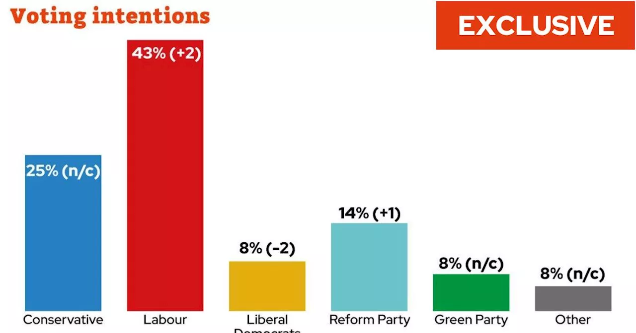 Tories Trail Labour by 18 Points in New Poll