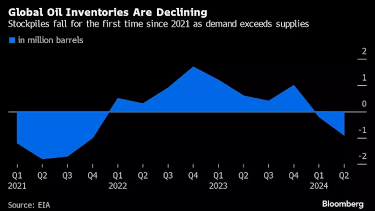 The Odds of $100 Oil Are Rising as Supply Shocks Convulse the Market