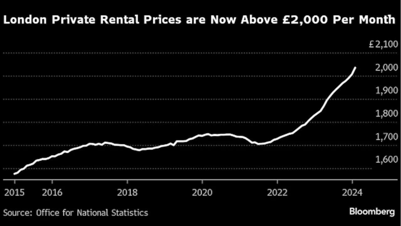 UK Tenants Facing Double-Digit Squeeze in Rents, Outpacing Pay