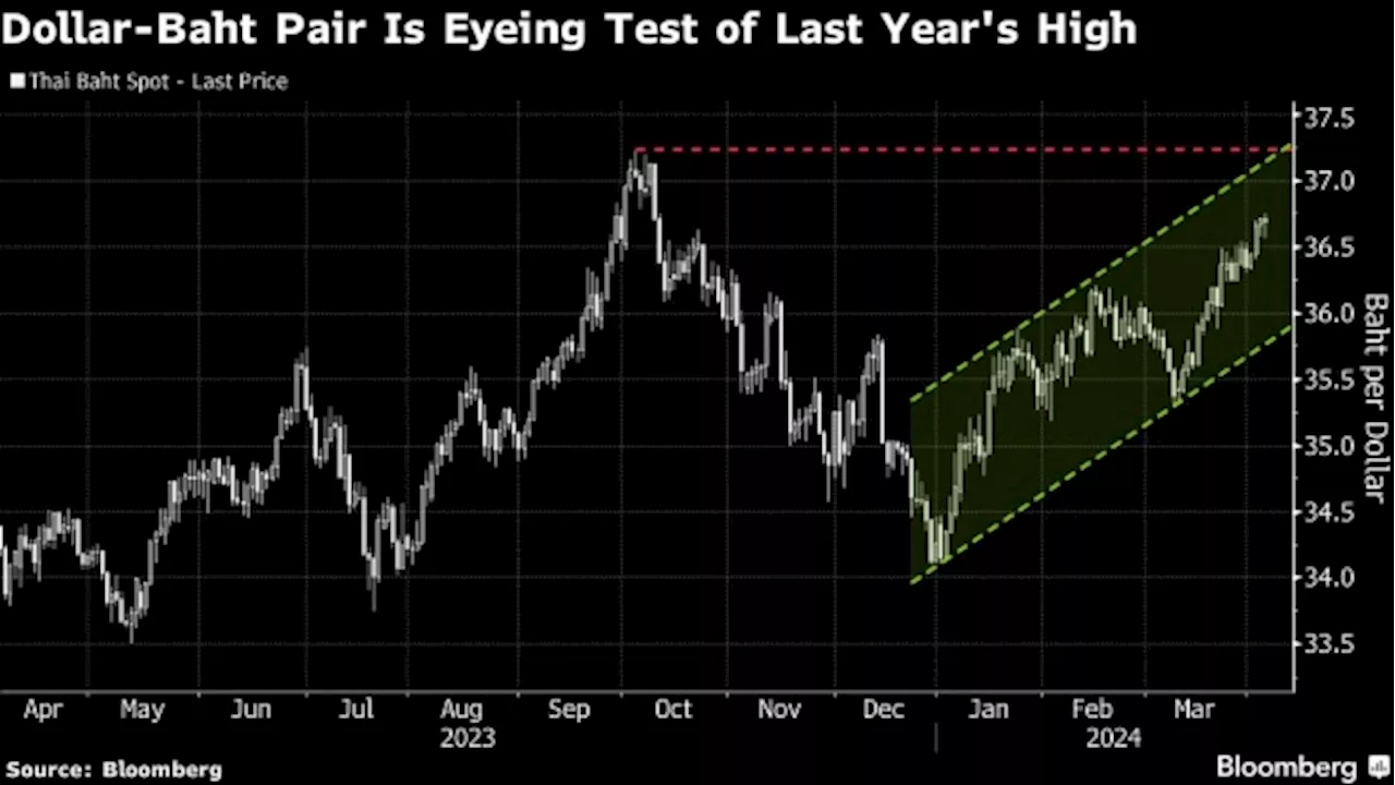 Weak Baht May Fall to 2023 Low as Central Bank Decision Looms