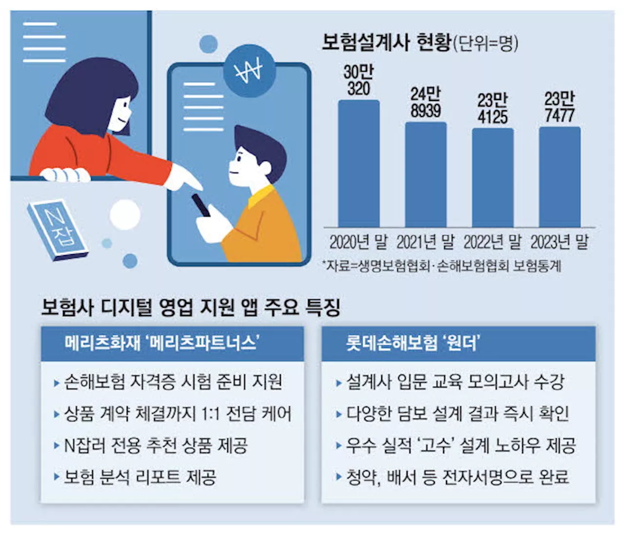 N잡러 설계사 급증…보험사 '플랫폼' 뜬다