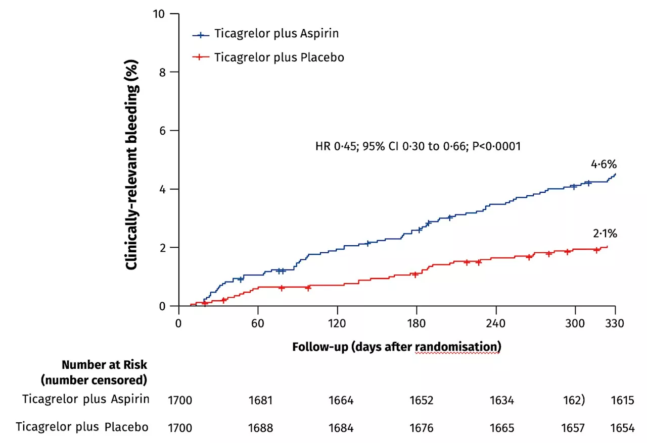 Stopping aspirin 1 month after coronary stenting significantly reduces bleeding complications in heart attack patients