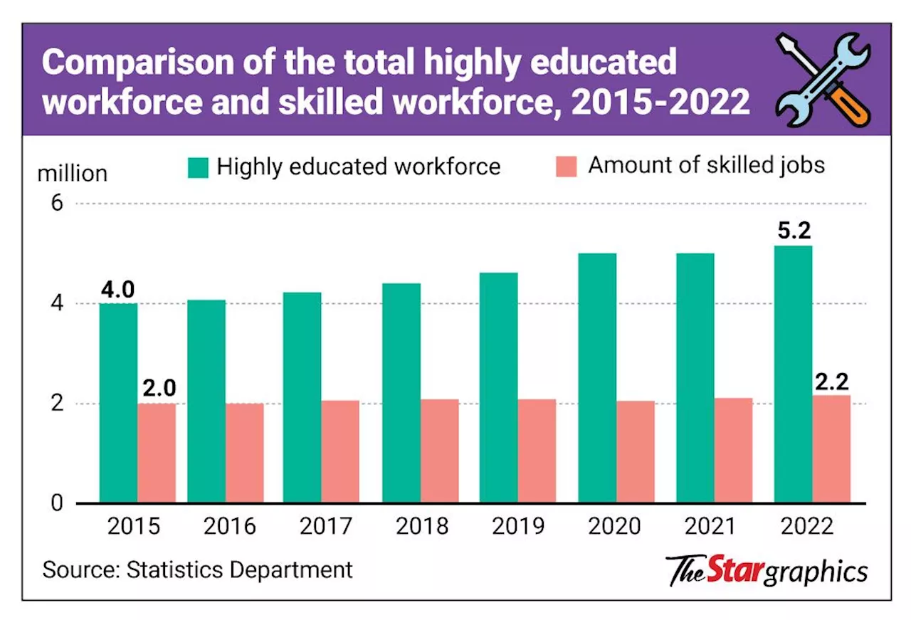 Malaysia's Economy Lacks Skilled Jobs, Study Finds