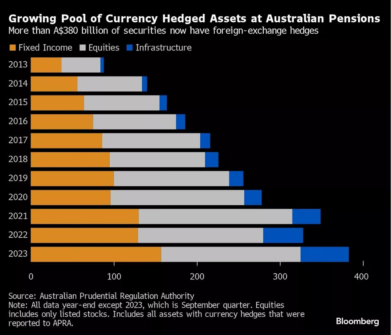 Goldman, BofA Target Australian Pensions for Hedging Business