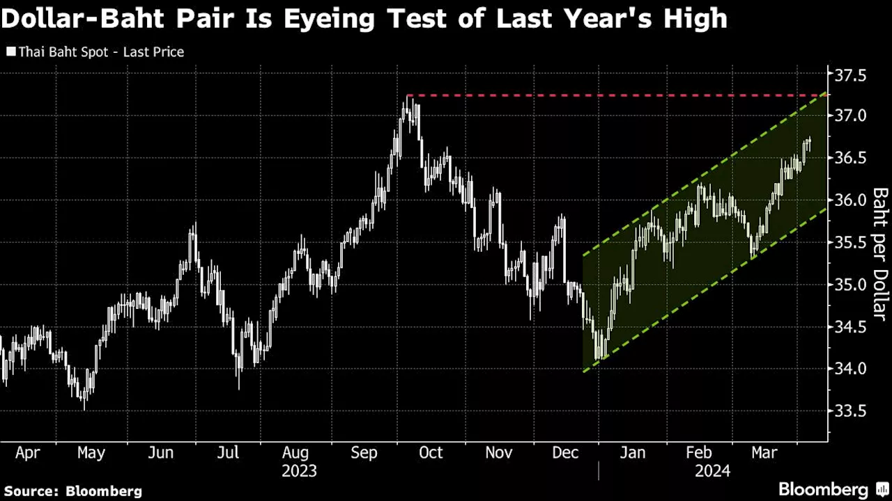 Weak Baht May Fall to 2023 Low as Central Bank Decision Looms