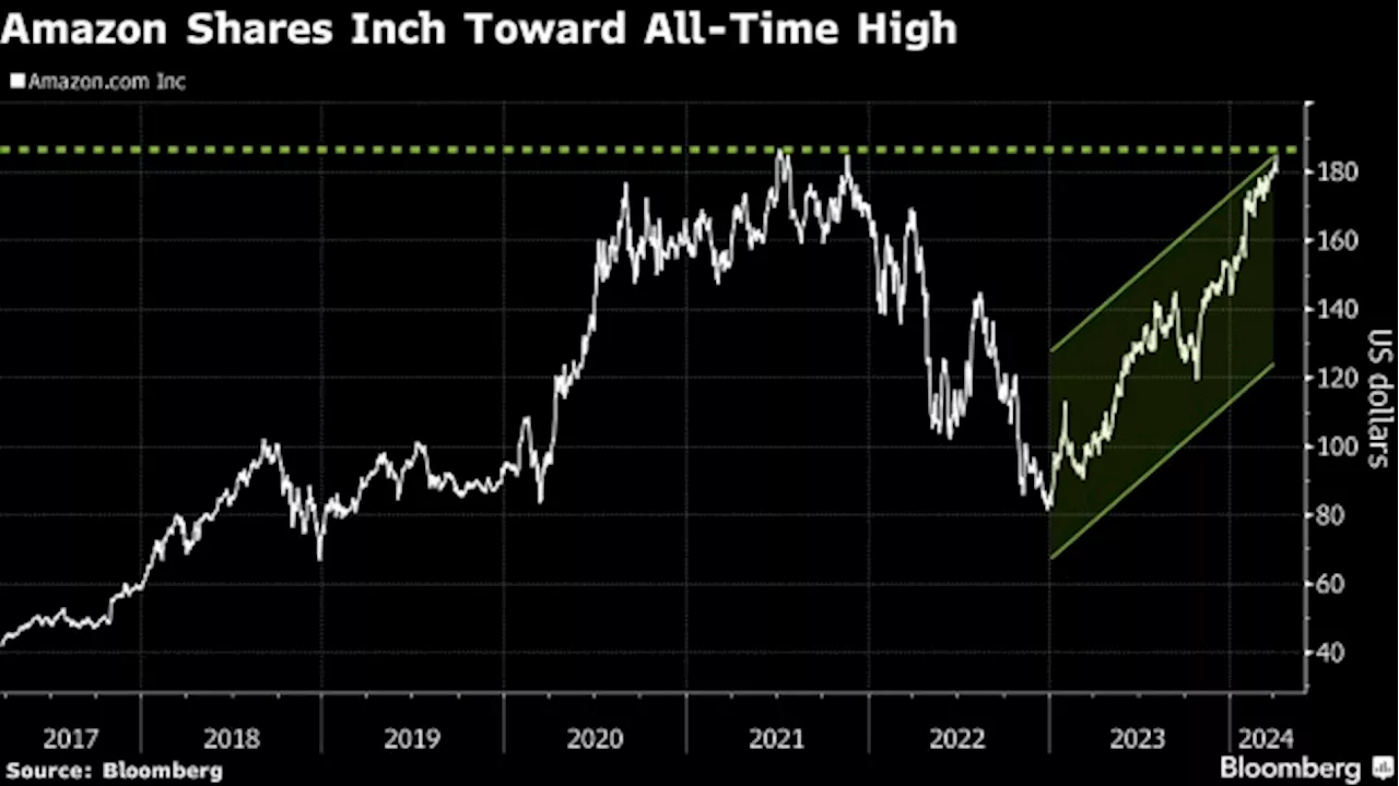 Amazon Eyes Record High as It Rebounds From Post-Pandemic Rout